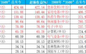 3500点之上，基金应该怎么买？