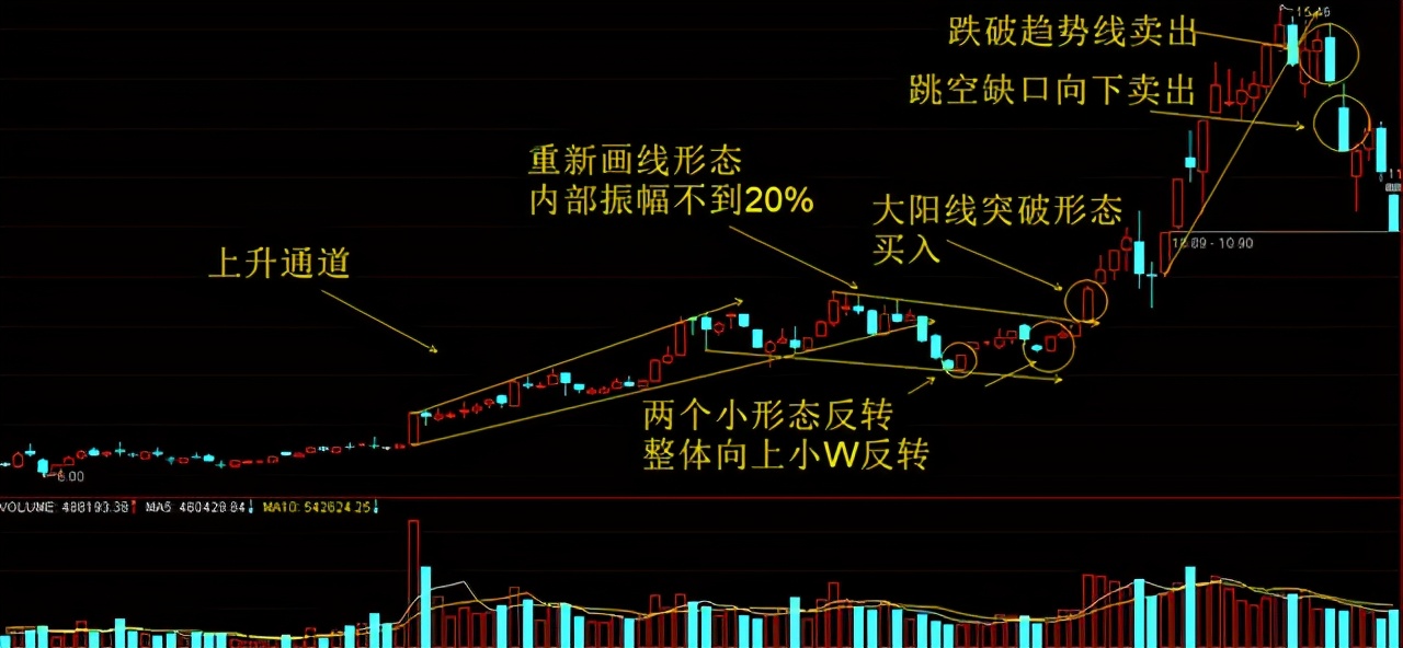 主力拉升前都会洗盘，但凡出现这几种特征，股价随时准备直线拉升