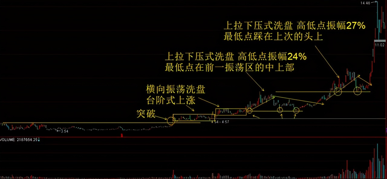 主力拉升前都会洗盘，但凡出现这几种特征，股价随时准备直线拉升