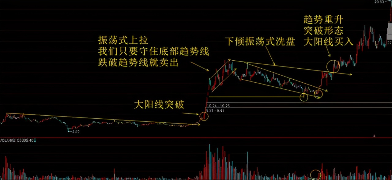 主力拉升前都会洗盘，但凡出现这几种特征，股价随时准备直线拉升