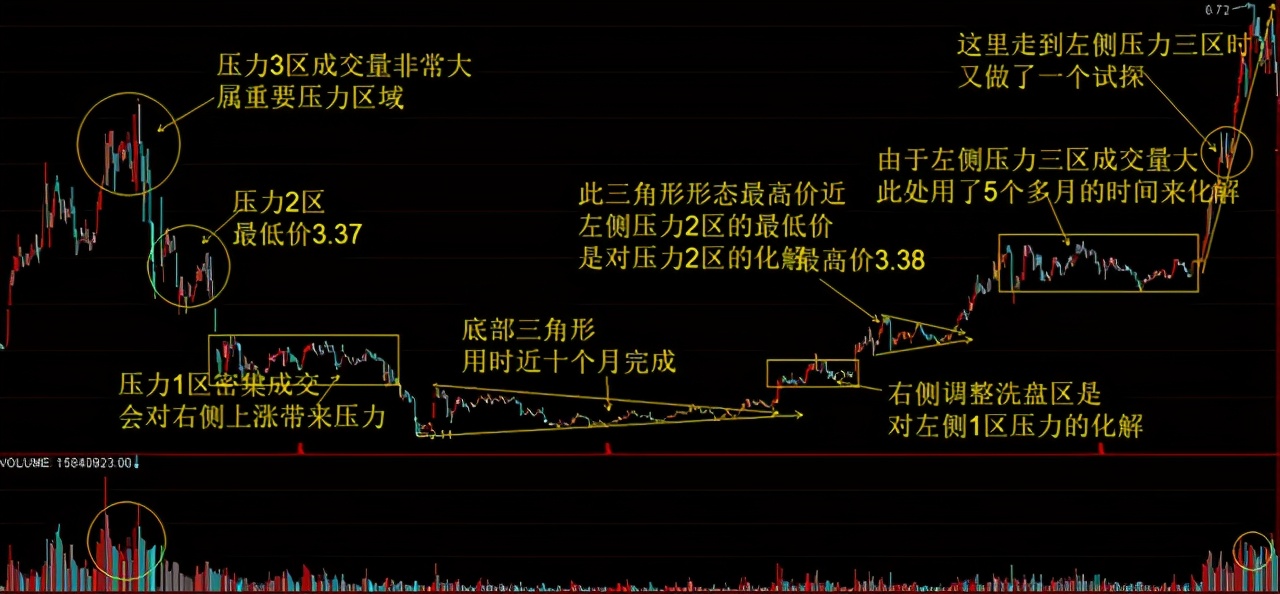 主力拉升前都会洗盘，但凡出现这几种特征，股价随时准备直线拉升