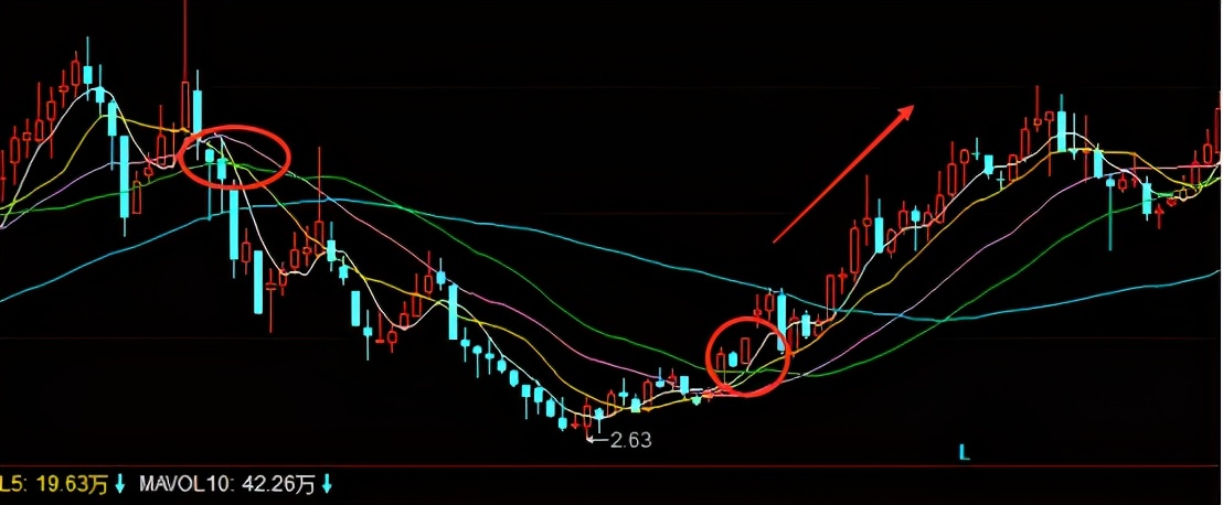 周线才是长期炒股的好方法