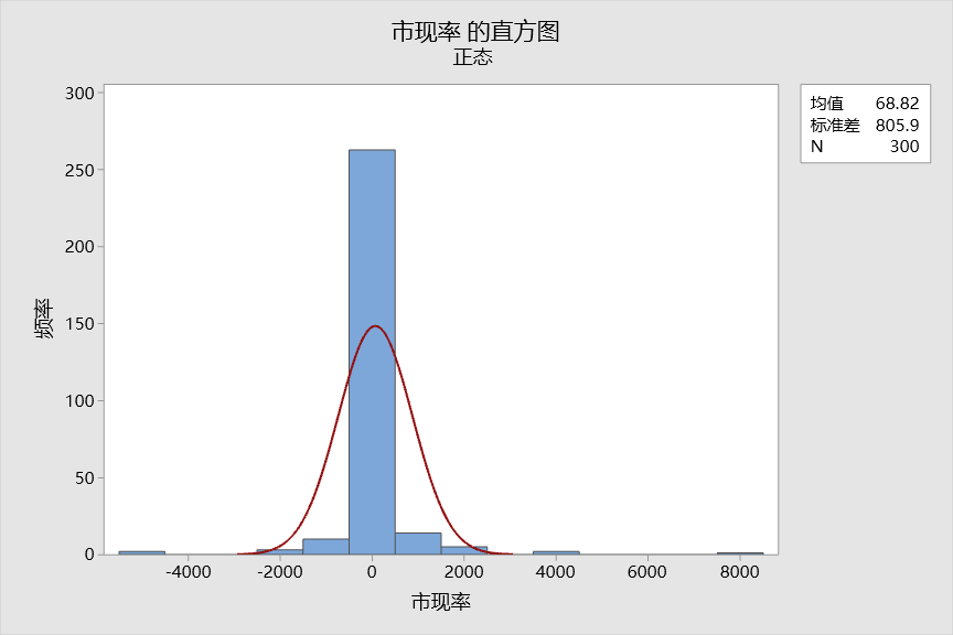 沪深300 指数估值（市盈率、市净率、市现率、市销率）的分布比较