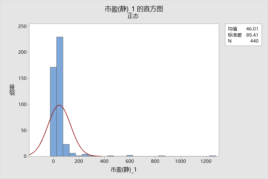 沪深300 指数估值（市盈率、市净率、市现率、市销率）的分布比较