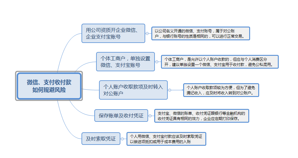 个人银行账户进账多少会被查？如何合规转款？