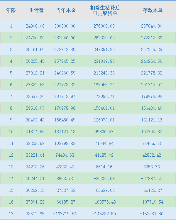 30万存款养老和每月领2000块钱的养老金相比，哪个更滋润？