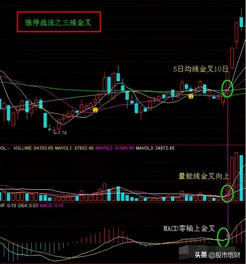 涨停票买入战法技巧（技术篇）