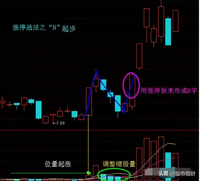 涨停票买入战法技巧（技术篇）