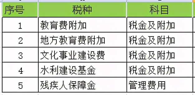 各项税费哪些入税金及附加？哪些入管理费用？