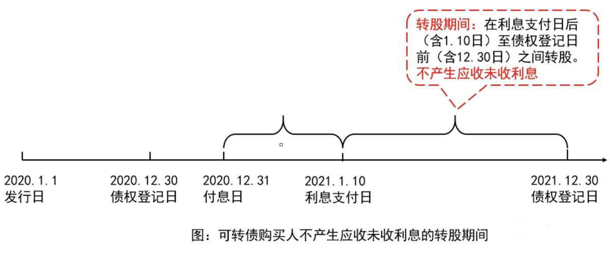 最新可转债税收政策解读与税会操作详解