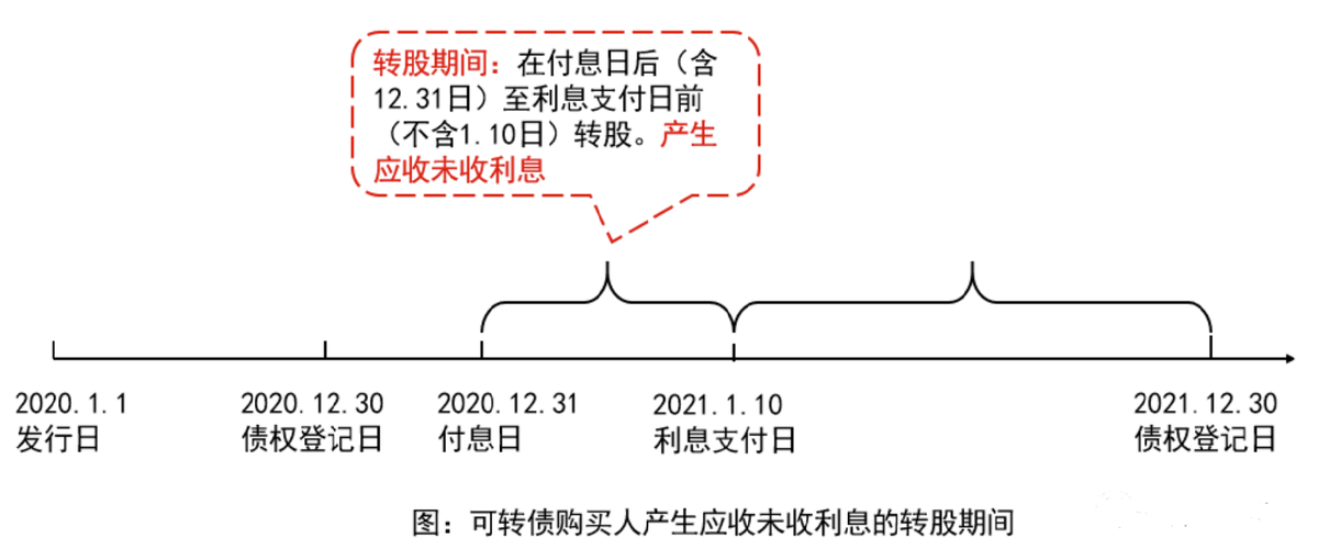 最新可转债税收政策解读与税会操作详解