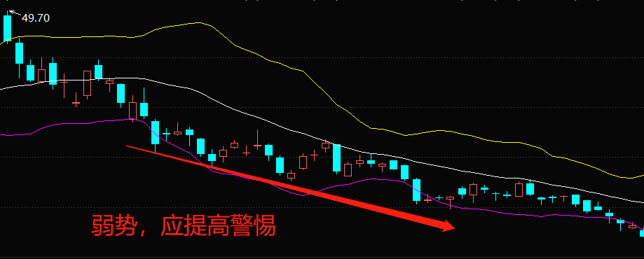 布林线（boll指标）应该怎么看