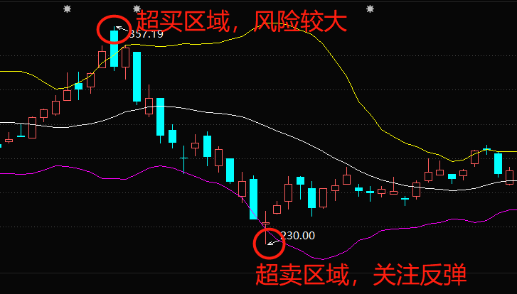 布林线（boll指标）应该怎么看