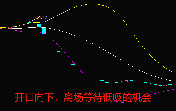 布林线（boll指标）应该怎么看