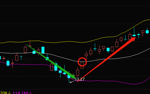 布林线（boll指标）应该怎么看