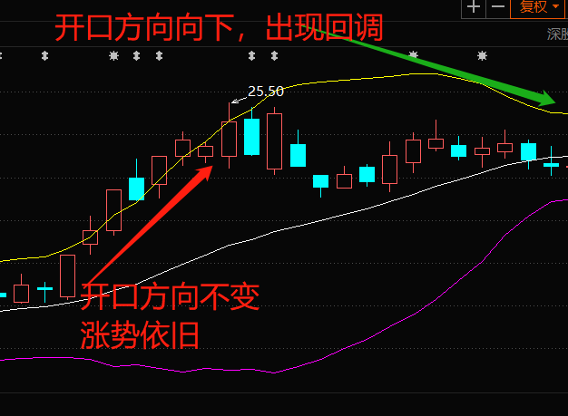 布林线（boll指标）应该怎么看