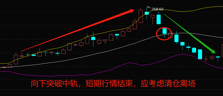 布林线（boll指标）应该怎么看