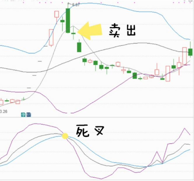 布林线（boll指标）应该怎么看