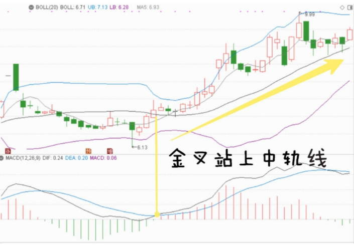 布林线（boll指标）应该怎么看