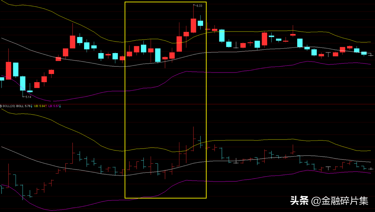 手把手教你怎么使用改良版BOLL指标