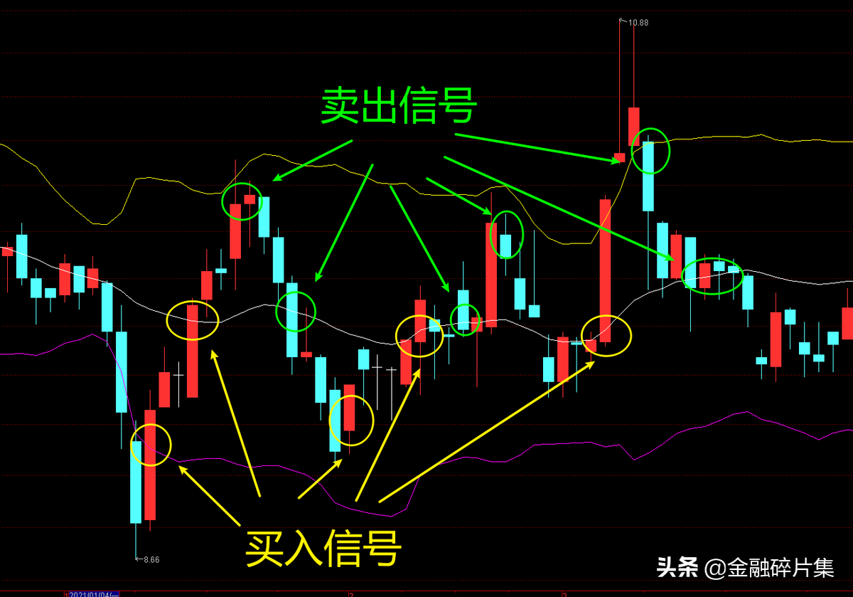 手把手教你怎么使用改良版BOLL指标