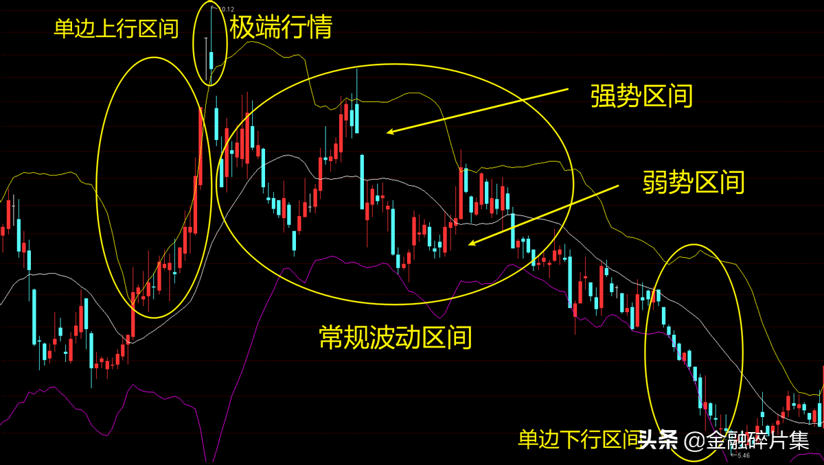 手把手教你怎么使用改良版BOLL指标