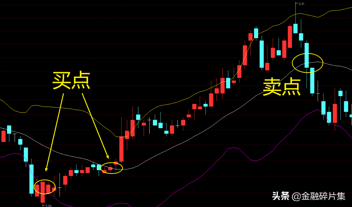 手把手教你怎么使用改良版BOLL指标