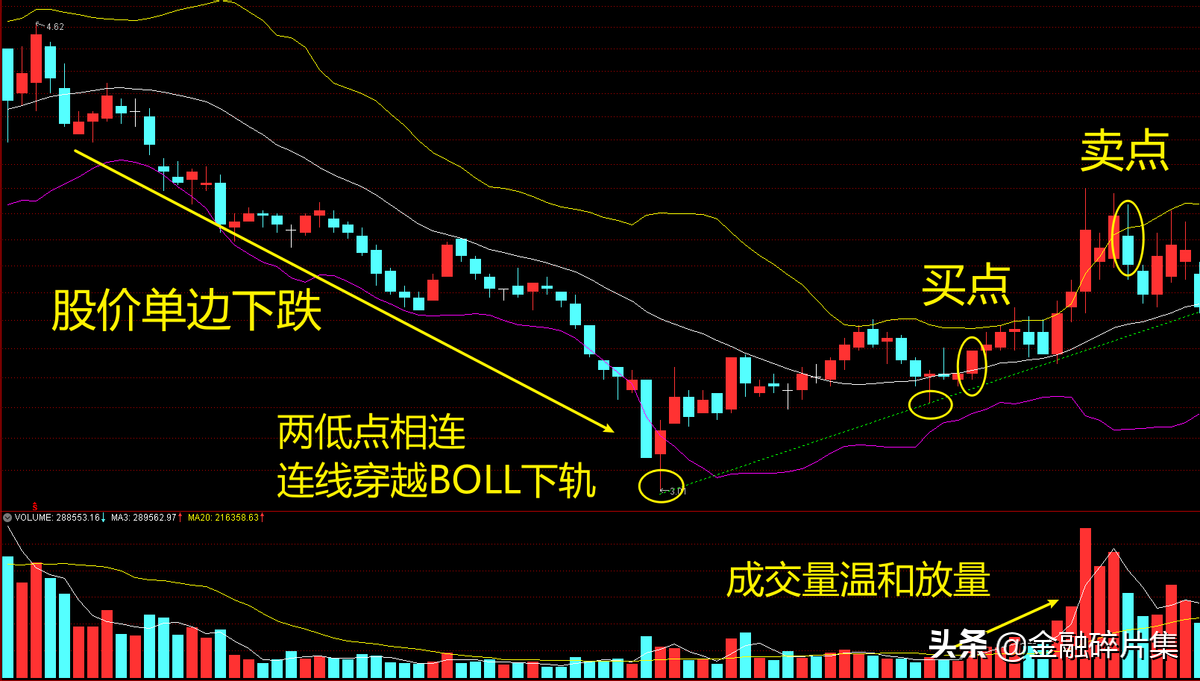 手把手教你怎么使用改良版BOLL指标