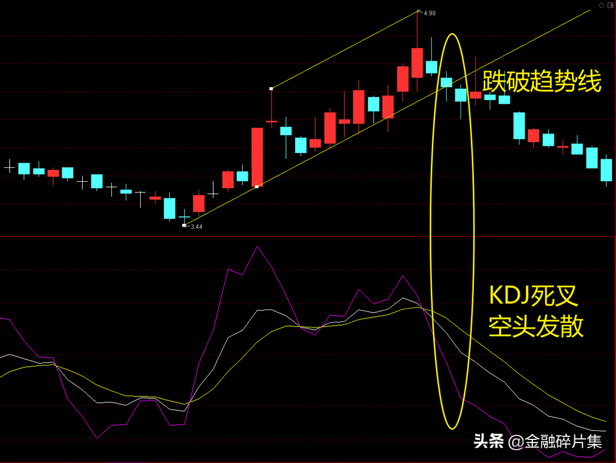 全面解读KDJ指标（附战法）