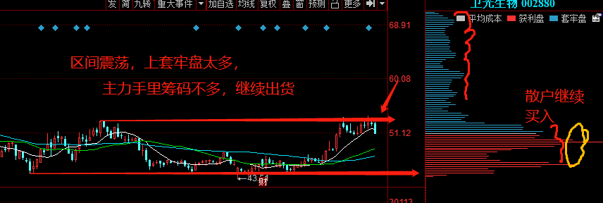 如何从筹码分布判断，主力行为是反弹还是反转？