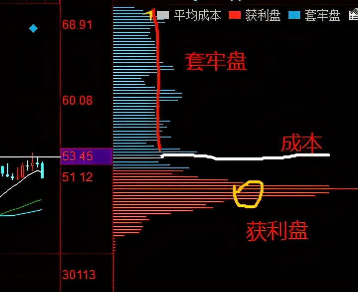 如何从筹码分布判断，主力行为是反弹还是反转？