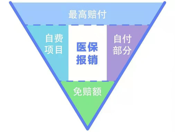 保险第三问：住院发票上的统筹、自负、自费、个人支付怎么理解