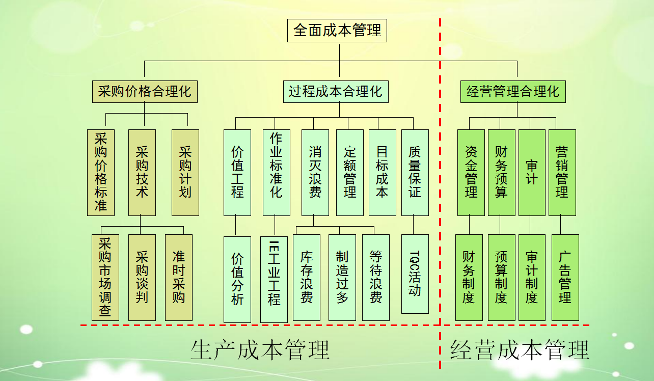 年薪50万挖来的财务总监，一上任就实施成本控制6大方法，厉害了