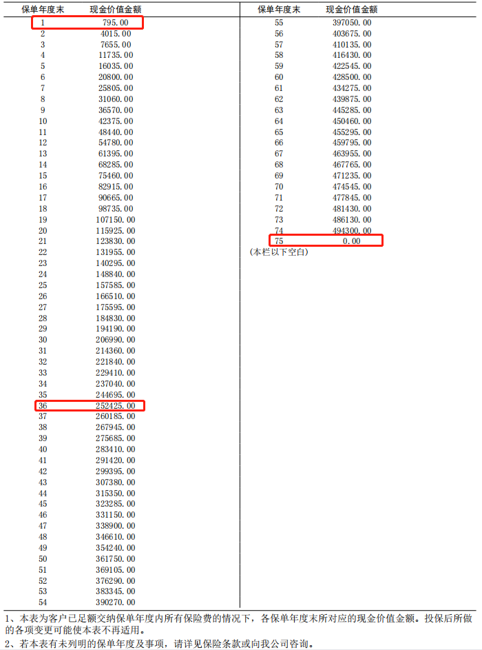 保单的现金价值是什么？除了退保拿钱，你还要知道这3点用处