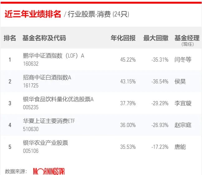 最近3年股票型基金业绩排行榜，你的基金上榜没？