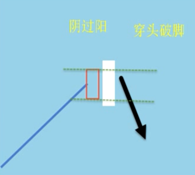 卖出信号的几种形态