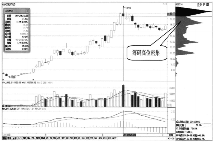 主力已悄悄出逃，散户还傻傻认为是洗盘？赶紧看一眼“筹码分布”