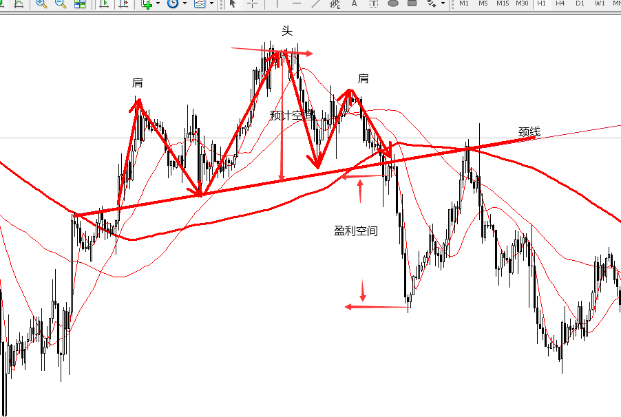 如何运用K线形态做交易----头肩形态上