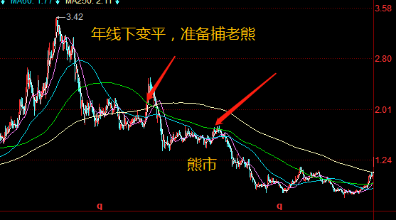 均线五字诀，终于有人把“均线”的用法说透彻了，值得每天读十遍