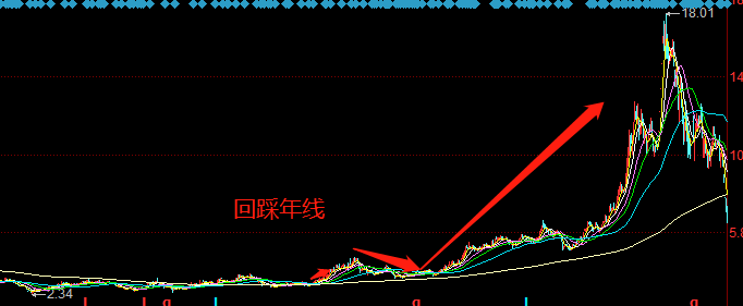 均线五字诀，终于有人把“均线”的用法说透彻了，值得每天读十遍