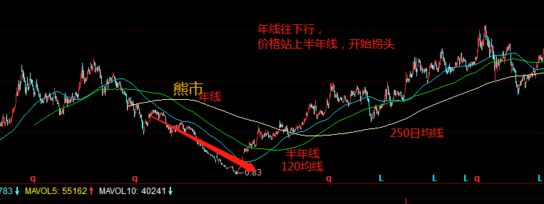 均线五字诀，终于有人把“均线”的用法说透彻了，值得每天读十遍