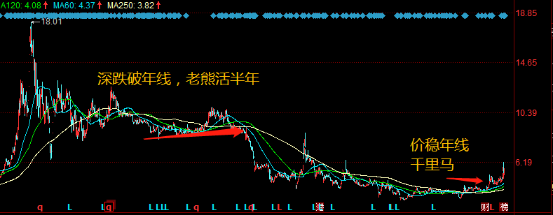 均线五字诀，终于有人把“均线”的用法说透彻了，值得每天读十遍