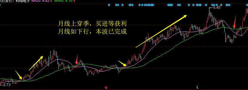 均线五字诀，终于有人把“均线”的用法说透彻了，值得每天读十遍