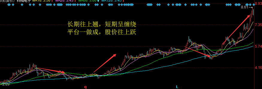 均线五字诀，终于有人把“均线”的用法说透彻了，值得每天读十遍