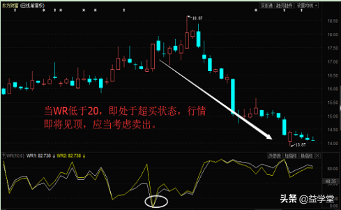 股票在什么位置卖出，才能利润最大化？原来机构都是这样逃顶的？