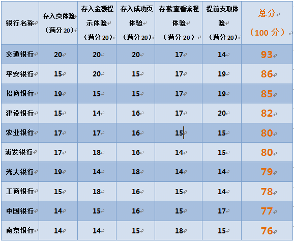 10大银行存款体验测评