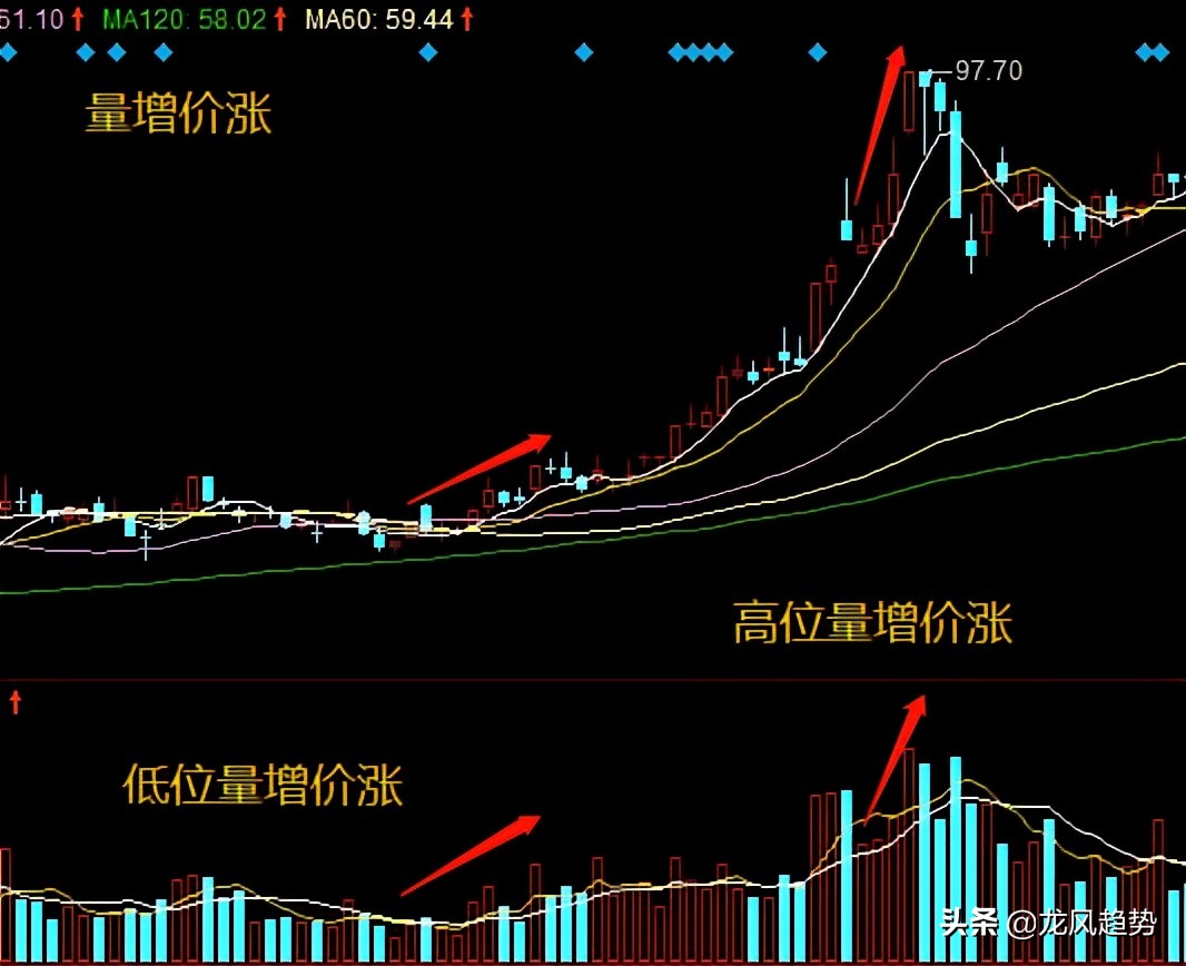 真正的实战干货：量价关系应用的8大形态，新手背熟轻松知涨跌