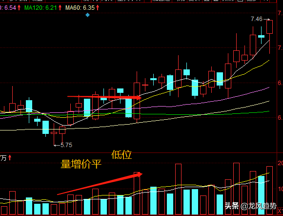 真正的实战干货：量价关系应用的8大形态，新手背熟轻松知涨跌