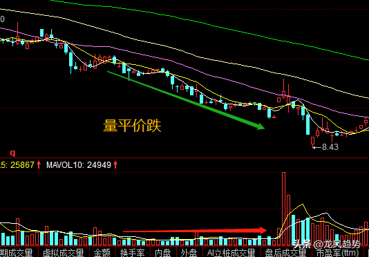 真正的实战干货：量价关系应用的8大形态，新手背熟轻松知涨跌
