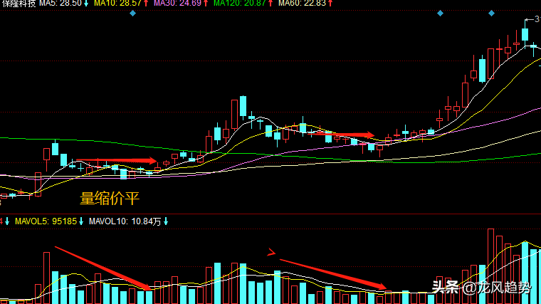 真正的实战干货：量价关系应用的8大形态，新手背熟轻松知涨跌